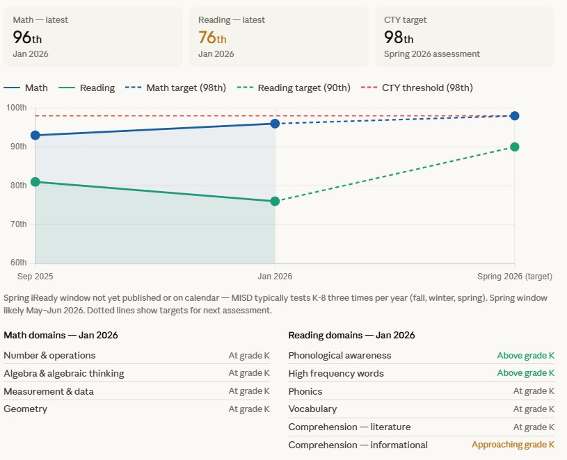 iReady math and reading progress chart with CTY target line